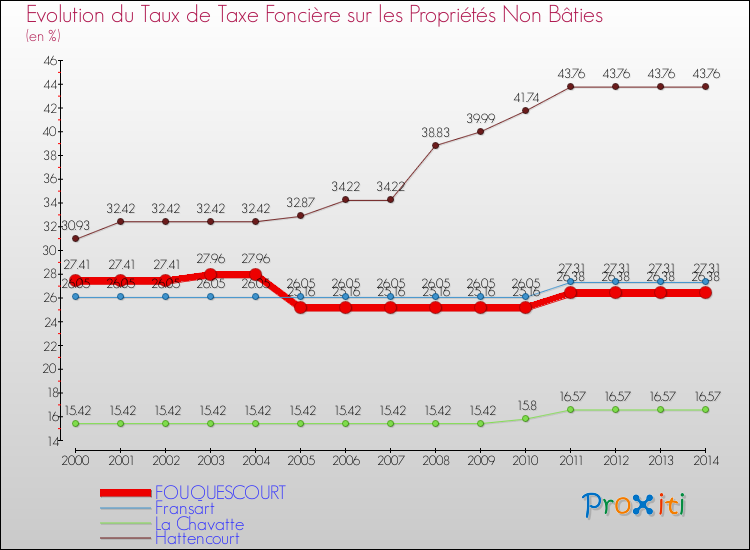 Evolution du taux de la taxe foncière sur les immeubles et terrains non batis pour FOUQUESCOURT et les communes proches de 2000 à 2014 Comparaison des taux de la taxe foncière sur les immeubles et terrains non batis pour FOUQUESCOURT et les communes voisines de 2000 à 2014