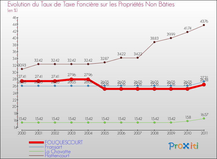 Evolution du taux de la taxe foncière sur les immeubles et terrains non batis pour FOUQUESCOURT et les communes proches Comparaison des taux de la taxe foncière sur les immeubles et terrains non batis pour FOUQUESCOURT et les communes voisines
