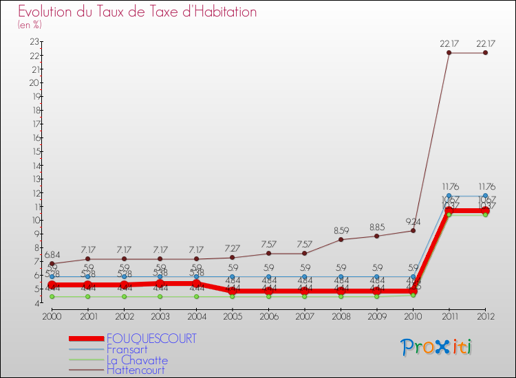 Evolution du taux de la taxe d'habitation pour FOUQUESCOURT et les communes proches Comparaison des taux de la taxe d'habitation pour FOUQUESCOURT et les communes voisines