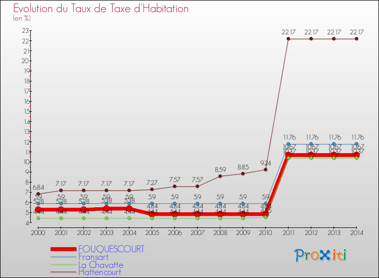 Evolution du taux de la taxe d'habitation pour FOUQUESCOURT et les communes proches de 2000 à 2014 Comparaison des taux de la taxe d'habitation pour FOUQUESCOURT et les communes voisines de 2000 à 2014