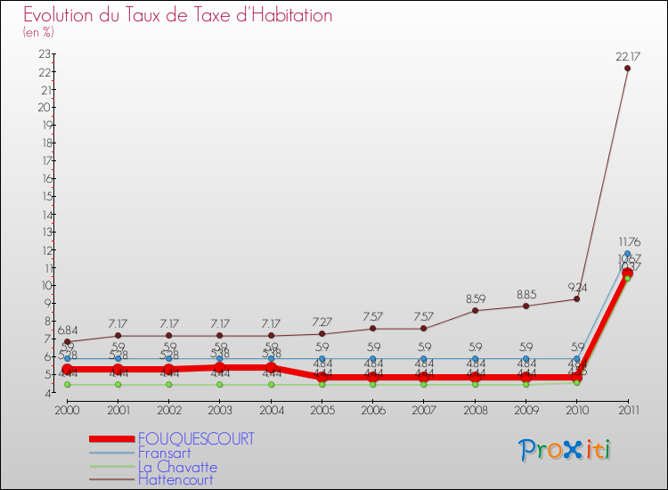 Evolution du taux de la taxe d'habitation pour FOUQUESCOURT et les communes proches Comparaison des taux de la taxe d'habitation pour FOUQUESCOURT et les communes voisines