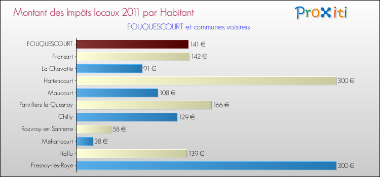 Montant des impôts locaux par Habitant pour FOUQUESCOURT et les communes proches Comparaison des impôts locaux par habitant pour FOUQUESCOURT et les communes voisines