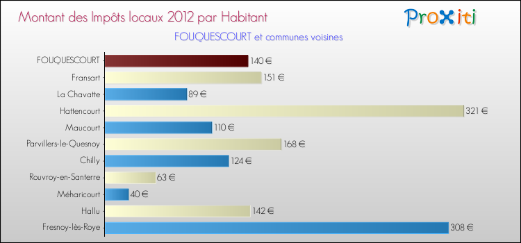 Montant des impôts locaux par Habitant pour FOUQUESCOURT et les communes proches Comparaison des impôts locaux par habitant pour FOUQUESCOURT et les communes voisines