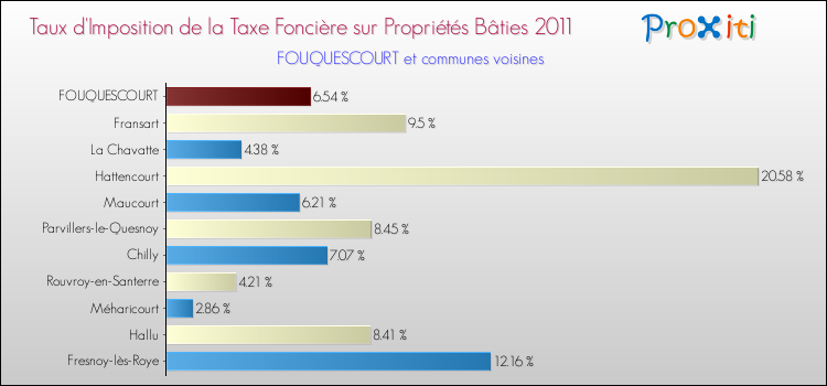 Taux d'imposition de la taxe foncière sur le bati 2011 pour FOUQUESCOURT et les communes proches Comparaison des taux d'imposition de la taxe foncière sur le bati 2011 pour FOUQUESCOURT et les communes voisines