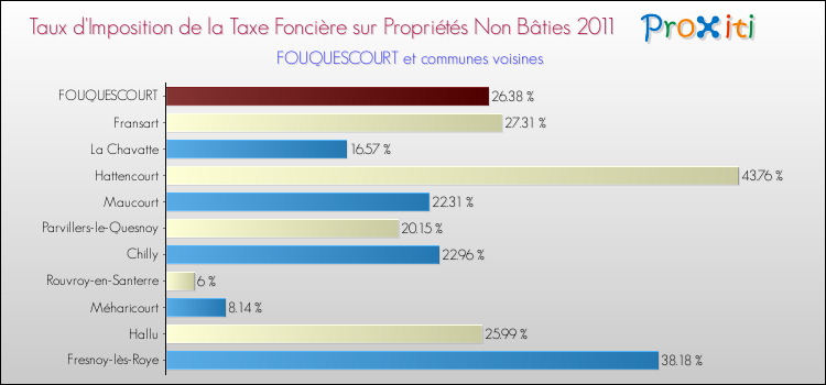 Taux d'imposition de la taxe foncière sur les immeubles et terrains non batis 2011 pour FOUQUESCOURT et les communes proches Comparaison des taux d'imposition de la taxe foncière sur les immeubles et terrains non batis 2011 pour FOUQUESCOURT et les communes voisines