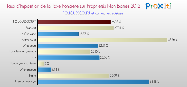 Taux d'imposition de la taxe foncière sur les immeubles et terrains non batis 2012 pour FOUQUESCOURT et les communes proches Comparaison des taux d'imposition de la taxe foncière sur les immeubles et terrains non batis 2012 pour FOUQUESCOURT et les communes voisines