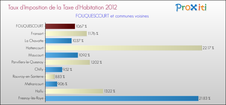 Taux d'imposition de la taxe d'habitation 2012 pour FOUQUESCOURT et les communes proches Comparaison des taux d'imposition de la taxe d'habitation 2012 pour FOUQUESCOURT et les communes voisines