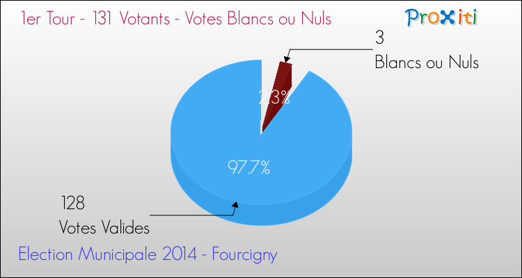 Votes blancs ou nuls au 1er Tour des Elections Municipales 2014 de la commune de Fourcigny Elections Municipales 2014 - Votes blancs ou nuls au 1er Tour pour la commune de Fourcigny