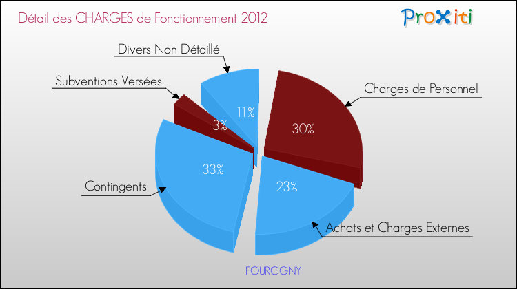 Décomposition des Charges de Fonctionnement 2012 de la commune de FOURCIGNY Charges de Fonctionnement 2012 pour la commune de FOURCIGNY