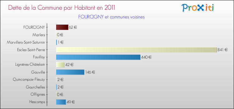 Dette par habitant de la commune en 2011 pour FOURCIGNY et les communes proches Comparaison de la dette par habitant de la commune en 2011 pour FOURCIGNY et les communes voisines