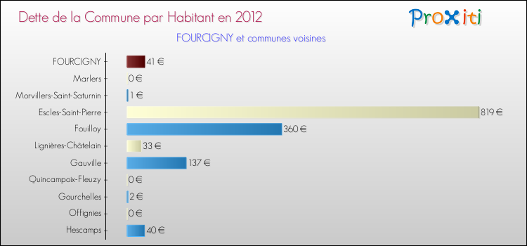 Dette par habitant de la commune en 2012 pour FOURCIGNY et les communes proches Comparaison de la dette par habitant de la commune en 2012 pour FOURCIGNY et les communes voisines
