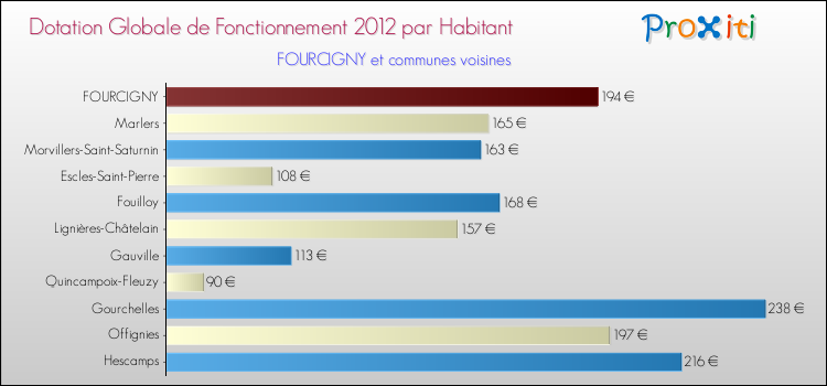 Montant des dotations globales de fonctionnement DGF par Habitant pour FOURCIGNY et les communes proches Comparaison des des dotations globales de fonctionnement DGF par habitant pour FOURCIGNY et les communes voisines