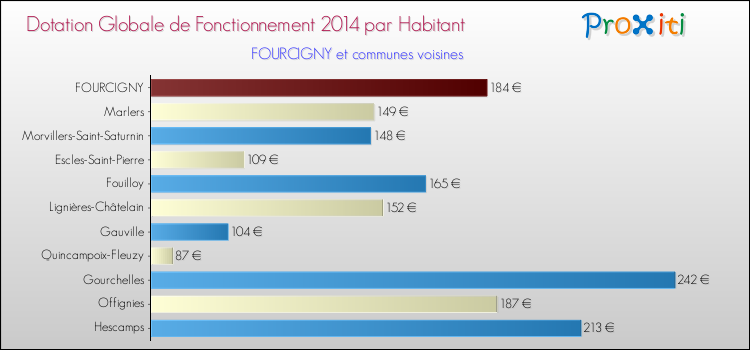 Montant des dotations globales de fonctionnement DGF par Habitant pour FOURCIGNY et les communes proches en 2014. Comparaison des des dotations globales de fonctionnement DGF par habitant pour FOURCIGNY et les communes voisines en 2014.