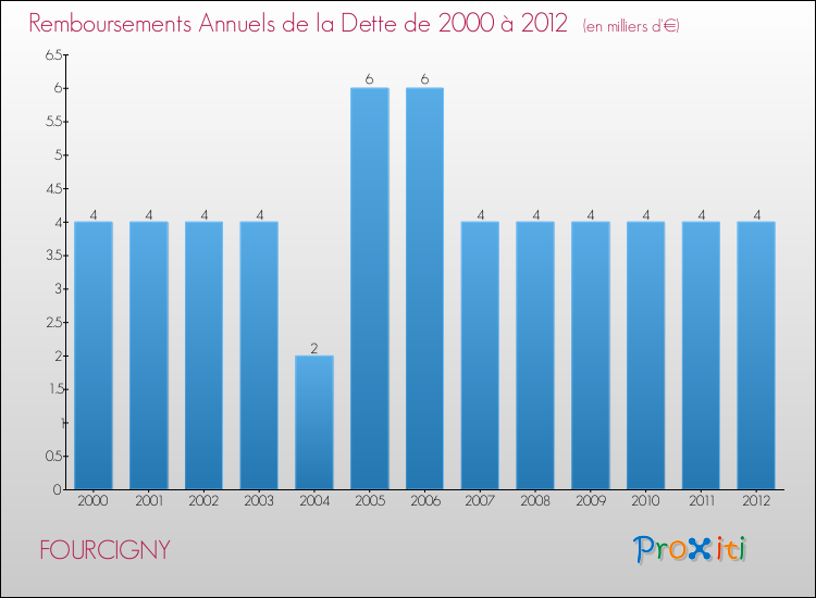 Evolution de l'annuité de la dette pour la commune de FOURCIGNY de 2000 à 2012 Annuités de la dette pour FOURCIGNY de 2000 à 2012