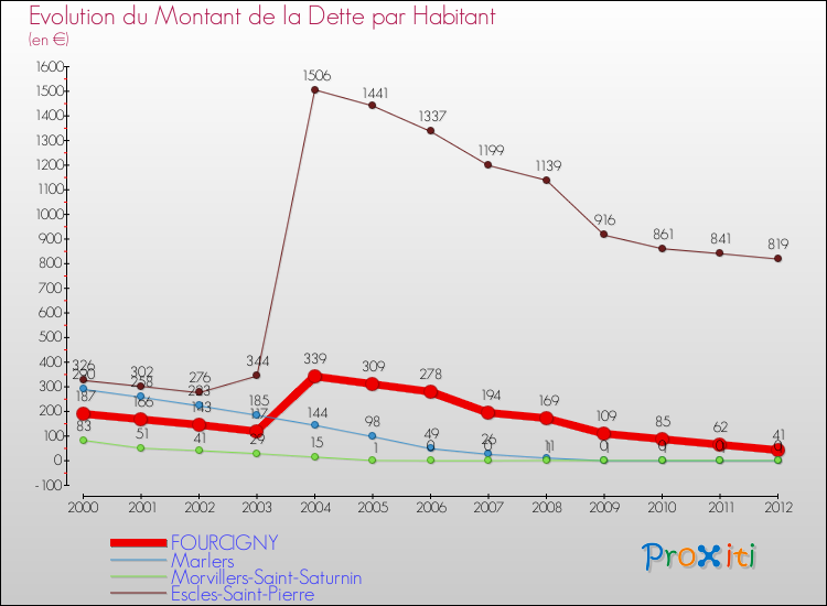 Evolution de la dette par habitant pour la commune de FOURCIGNY et les communes proches de 2000 à 2012 Comparaison de la dette par habitant pour FOURCIGNY et les communes voisines de 2000 à 2012
