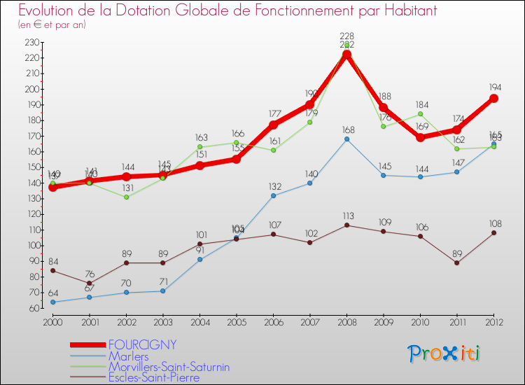 Evolution et montant de la dotation globale de fonctionnement par Habitant pour FOURCIGNY et les communes proches Comparaison des dotations globales de fonctionnement par habitant pour FOURCIGNY et les communes voisines