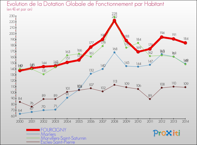 Evolution et montant de la dotation globale de fonctionnement par Habitant pour FOURCIGNY et les communes proches de 2000 à 2014. Comparaison des dotations globales de fonctionnement par habitant pour FOURCIGNY et les communes voisines de 2000 à 2014.