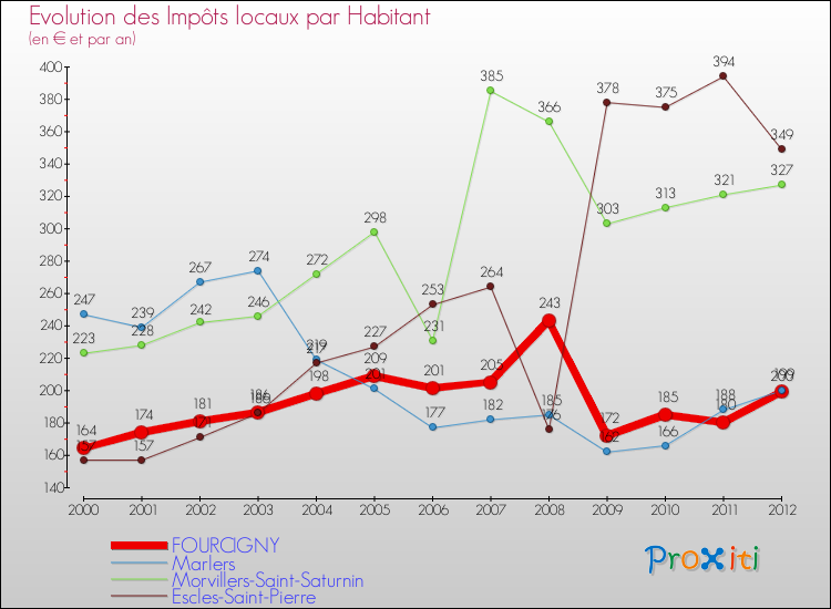 Evolution et montant des impôts locaux par Habitant pour FOURCIGNY et les communes proches Comparaison des impôts locaux par habitant pour FOURCIGNY et les communes voisines