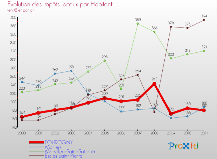 Evolution et montant des impôts locaux par Habitant pour FOURCIGNY et les communes proches Comparaison des impôts locaux par habitant pour FOURCIGNY et les communes voisines