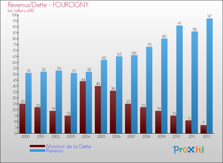 Evolution comparée de la dette et des revenus pour la commune de FOURCIGNY de 2000 à 2012 Comparaison de la dette et des revenus pour FOURCIGNY de 2000 à 2012