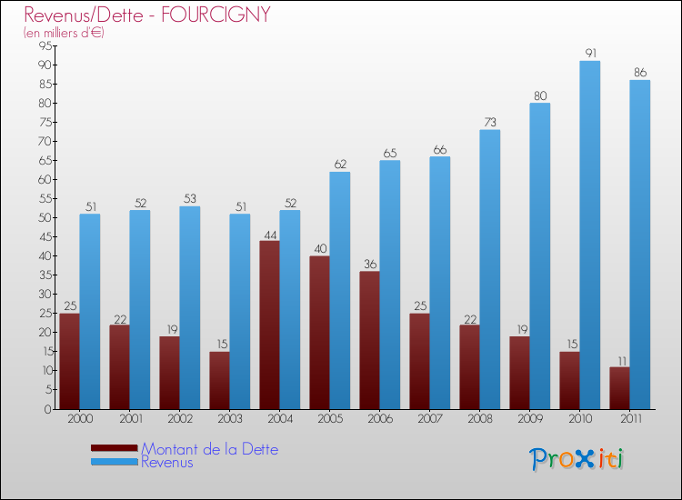 Evolution comparée de la dette et des revenus pour la commune de FOURCIGNY de 2000 à 2011 Comparaison de la dette et des revenus pour FOURCIGNY de 2000 à 2011