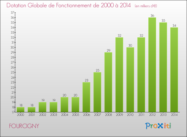 Evolution du montant de la Dotation Globale de Fonctionnement pour la commune de FOURCIGNY de 2000 à 2014 Evolution du montant de la Dotation Globale de Fonctionnement pour FOURCIGNY de 2000 à 2014