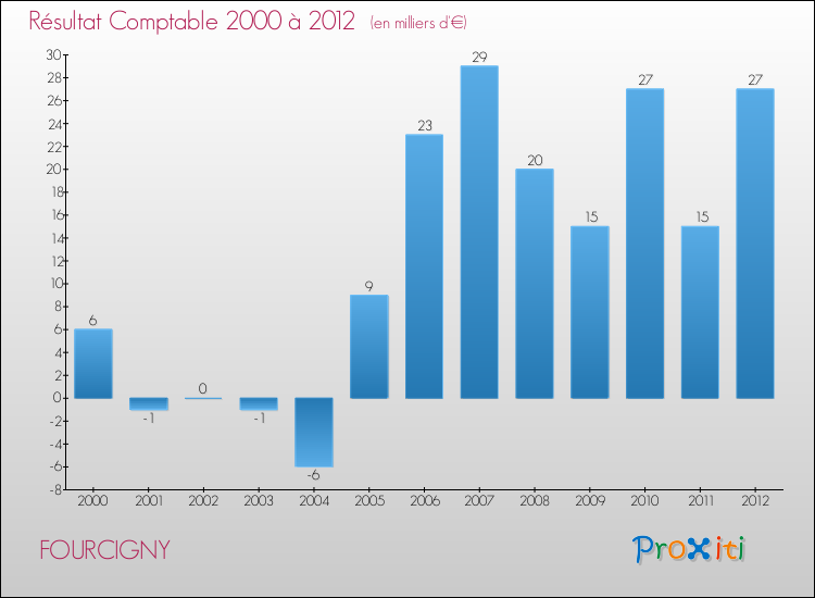 Evolution du résultat comptable pour la commune de FOURCIGNY de 2000 à 2012 Evolution du résultat comptable pour FOURCIGNY de 2000 à 2012