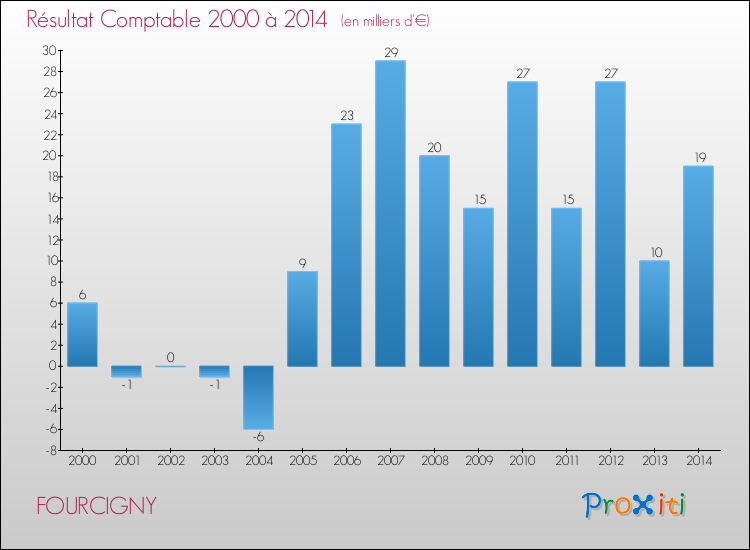Evolution du résultat comptable pour la commune de FOURCIGNY de 2000 à 2014 Evolution du résultat comptable pour FOURCIGNY de 2000 à 2014