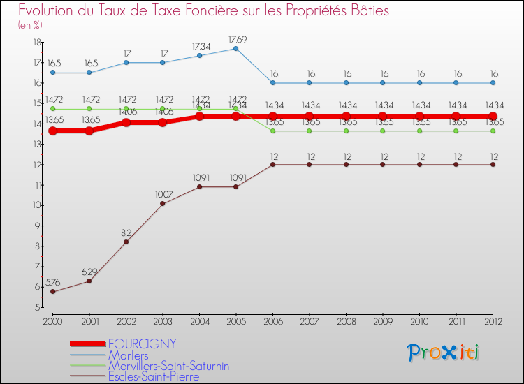 Evolution du taux de la taxe foncière sur le bati pour FOURCIGNY et les communes proches de 2000 à 2012 Comparaison des taux de taxe foncière sur le bati pour FOURCIGNY et les communes voisines de 2000 à 2012