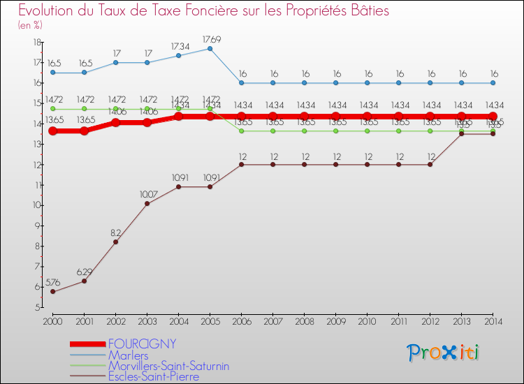 Evolution du taux de la taxe foncière sur le bati pour FOURCIGNY et les communes proches de 2000 à 2014 Comparaison des taux de taxe foncière sur le bati pour FOURCIGNY et les communes voisines de 2000 à 2014