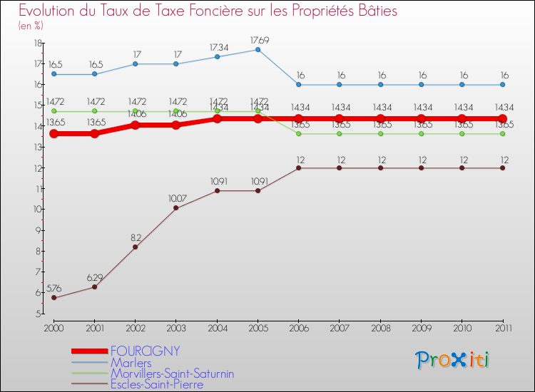 Evolution du taux de la taxe foncière sur le bati pour FOURCIGNY et les communes proches Comparaison des taux de taxe foncière sur le bati pour FOURCIGNY et les communes voisines