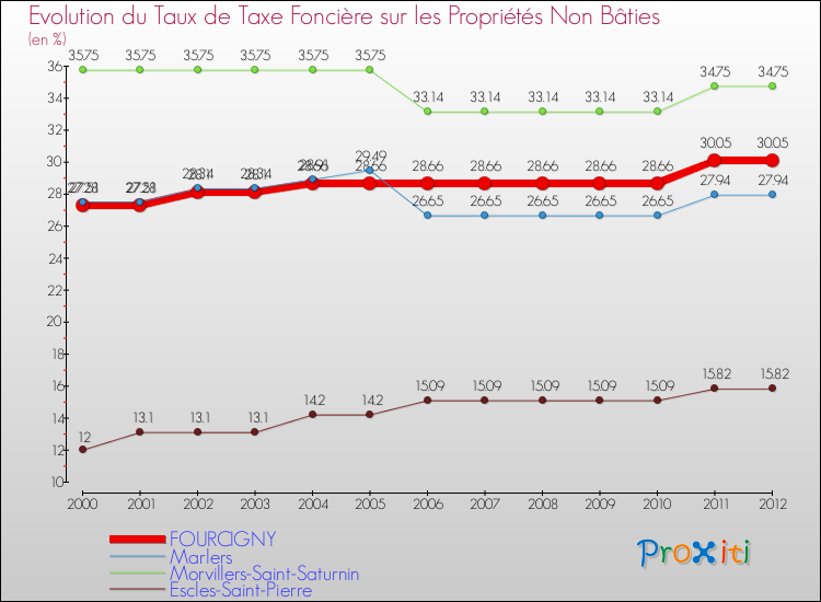 Evolution du taux de la taxe foncière sur les immeubles et terrains non batis pour FOURCIGNY et les communes proches de 2000 à 2012 Comparaison des taux de la taxe foncière sur les immeubles et terrains non batis pour FOURCIGNY et les communes voisines de 2000 à 2012