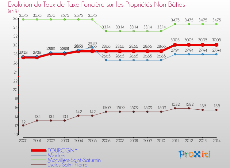 Evolution du taux de la taxe foncière sur les immeubles et terrains non batis pour FOURCIGNY et les communes proches de 2000 à 2014 Comparaison des taux de la taxe foncière sur les immeubles et terrains non batis pour FOURCIGNY et les communes voisines de 2000 à 2014