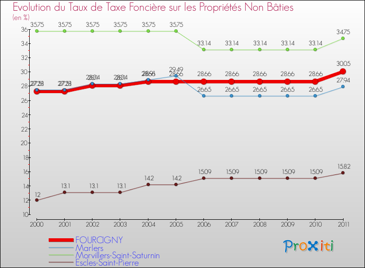 Evolution du taux de la taxe foncière sur les immeubles et terrains non batis pour FOURCIGNY et les communes proches Comparaison des taux de la taxe foncière sur les immeubles et terrains non batis pour FOURCIGNY et les communes voisines