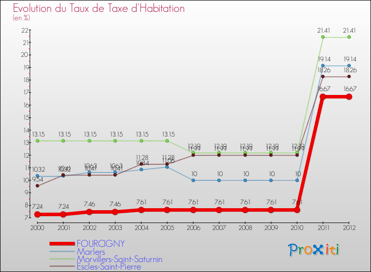 Evolution du taux de la taxe d'habitation pour FOURCIGNY et les communes proches Comparaison des taux de la taxe d'habitation pour FOURCIGNY et les communes voisines