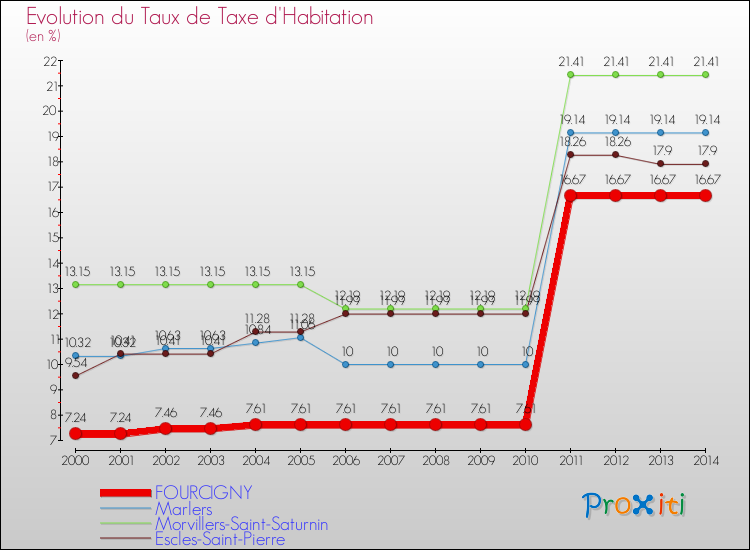 Evolution du taux de la taxe d'habitation pour FOURCIGNY et les communes proches de 2000 à 2014 Comparaison des taux de la taxe d'habitation pour FOURCIGNY et les communes voisines de 2000 à 2014