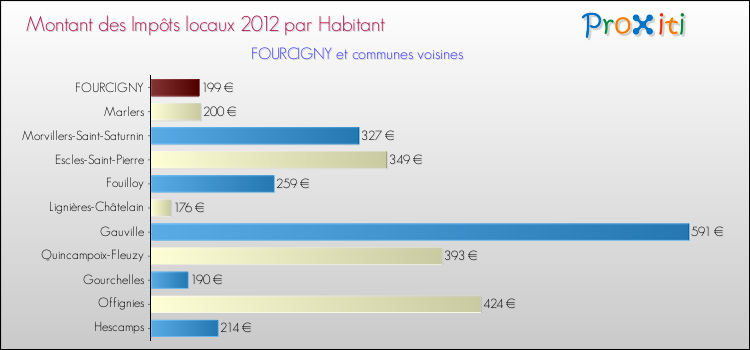 Montant des impôts locaux par Habitant pour FOURCIGNY et les communes proches Comparaison des impôts locaux par habitant pour FOURCIGNY et les communes voisines