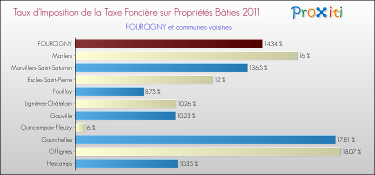 Taux d'imposition de la taxe foncière sur le bati 2011 pour FOURCIGNY et les communes proches Comparaison des taux d'imposition de la taxe foncière sur le bati 2011 pour FOURCIGNY et les communes voisines