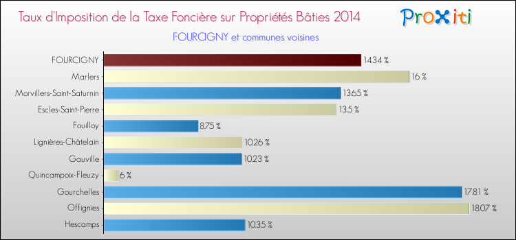 Taux d'imposition de la taxe foncière sur le bati 2014 pour FOURCIGNY et les communes proches Comparaison des taux d'imposition de la taxe foncière sur le bati 2014 pour FOURCIGNY et les communes voisines