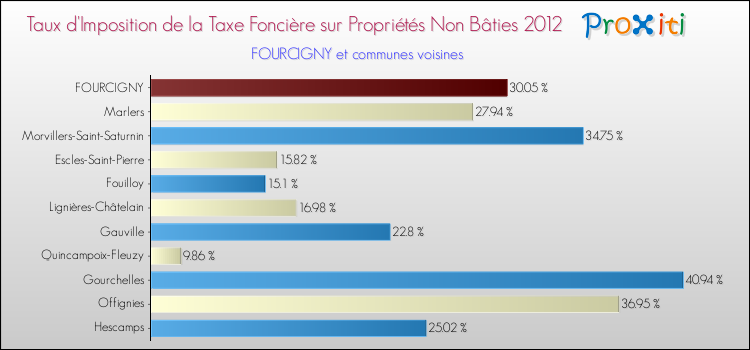 Taux d'imposition de la taxe foncière sur les immeubles et terrains non batis 2012 pour FOURCIGNY et les communes proches Comparaison des taux d'imposition de la taxe foncière sur les immeubles et terrains non batis 2012 pour FOURCIGNY et les communes voisines