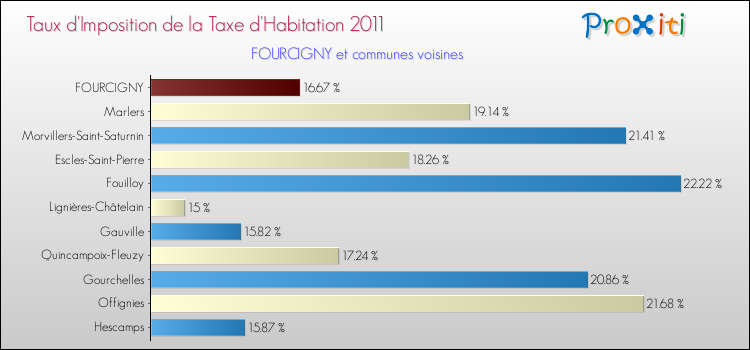 Taux d'imposition de la taxe d'habitation 2011 pour FOURCIGNY et les communes proches Comparaison des taux d'imposition de la taxe d'habitation 2011 pour FOURCIGNY et les communes voisines