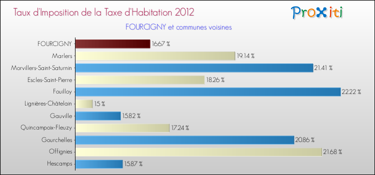 Taux d'imposition de la taxe d'habitation 2012 pour FOURCIGNY et les communes proches Comparaison des taux d'imposition de la taxe d'habitation 2012 pour FOURCIGNY et les communes voisines