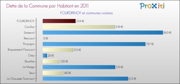 Dette par habitant de la commune en 2011 pour FOURDRINOY et les communes proches Comparaison de la dette par habitant de la commune en 2011 pour FOURDRINOY et les communes voisines