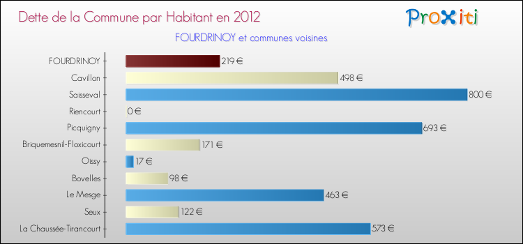 Dette par habitant de la commune en 2012 pour FOURDRINOY et les communes proches Comparaison de la dette par habitant de la commune en 2012 pour FOURDRINOY et les communes voisines