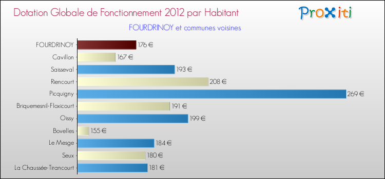 Montant des dotations globales de fonctionnement DGF par Habitant pour FOURDRINOY et les communes proches Comparaison des des dotations globales de fonctionnement DGF par habitant pour FOURDRINOY et les communes voisines