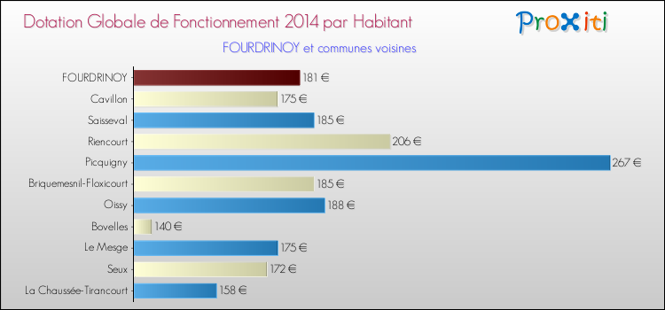 Montant des dotations globales de fonctionnement DGF par Habitant pour FOURDRINOY et les communes proches en 2014. Comparaison des des dotations globales de fonctionnement DGF par habitant pour FOURDRINOY et les communes voisines en 2014.