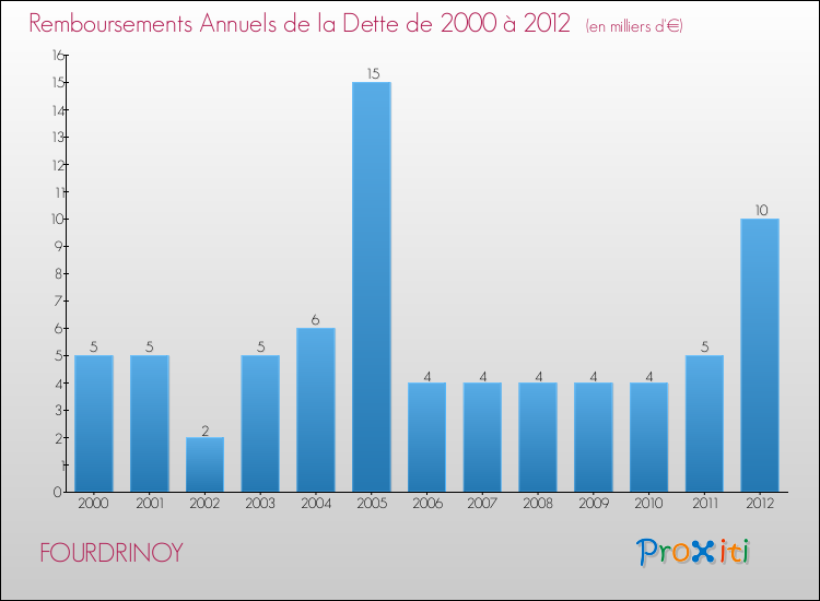 Evolution de l'annuité de la dette pour la commune de FOURDRINOY de 2000 à 2012 Annuités de la dette pour FOURDRINOY de 2000 à 2012