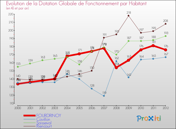 Evolution et montant de la dotation globale de fonctionnement par Habitant pour FOURDRINOY et les communes proches Comparaison des dotations globales de fonctionnement par habitant pour FOURDRINOY et les communes voisines