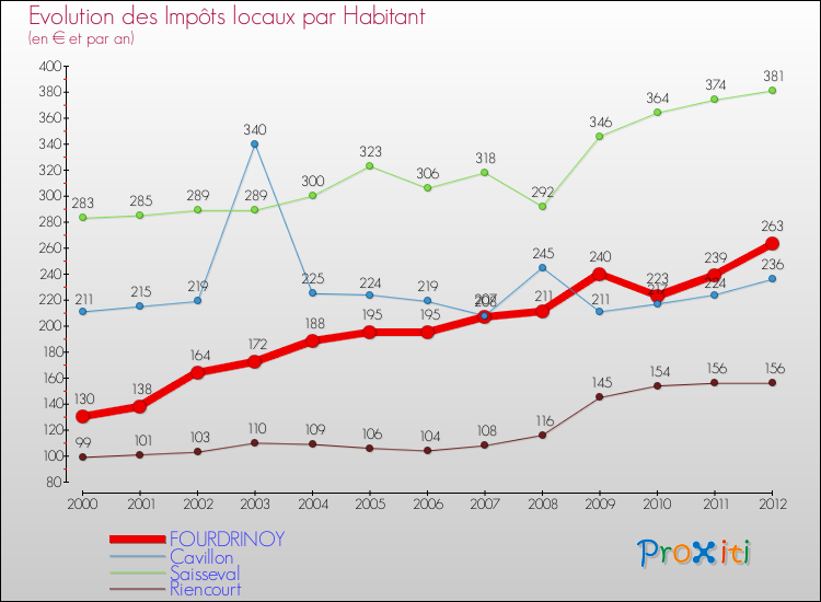 Evolution et montant des impôts locaux par Habitant pour FOURDRINOY et les communes proches Comparaison des impôts locaux par habitant pour FOURDRINOY et les communes voisines