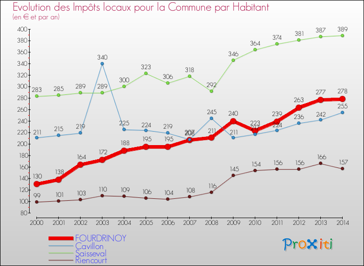 Evolution et montant des impôts locaux par Habitant pour FOURDRINOY et les communes proches de 2000 à 2014 Comparaison des impôts locaux par habitant pour FOURDRINOY et les communes voisines de 2000 à 2014